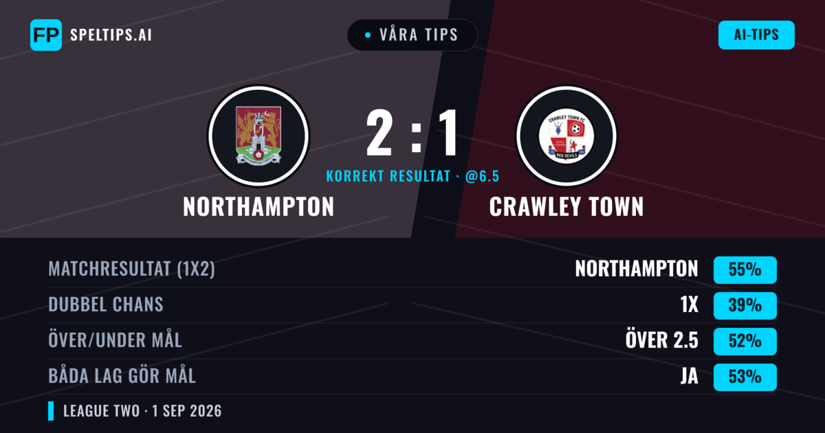 Våra tips: Northampton mot Crawley Town — Northampton — Vinst (55%); Över 2.5; Båda gör mål: Ja