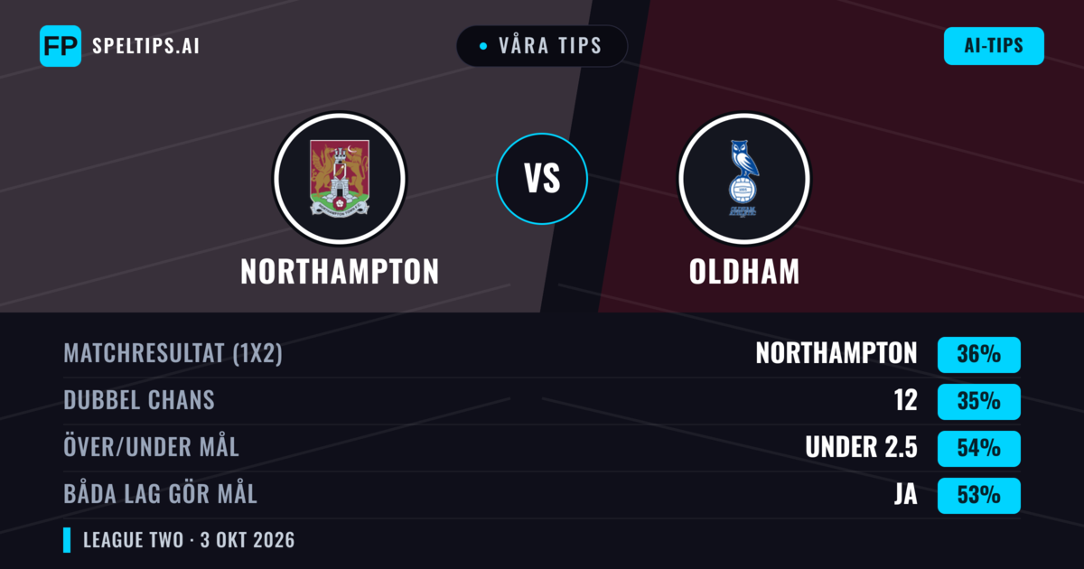Våra tips: Northampton mot Oldham — Oldham — Vinst (38%); Under 2.5; Båda gör mål: Nej