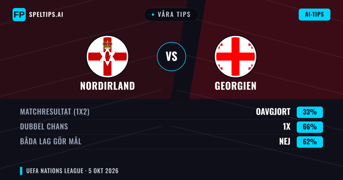 Våra tips: Nordirland mot Georgien — Nordirland — Vinst (38%); Under 2.5; Båda gör mål: Nej