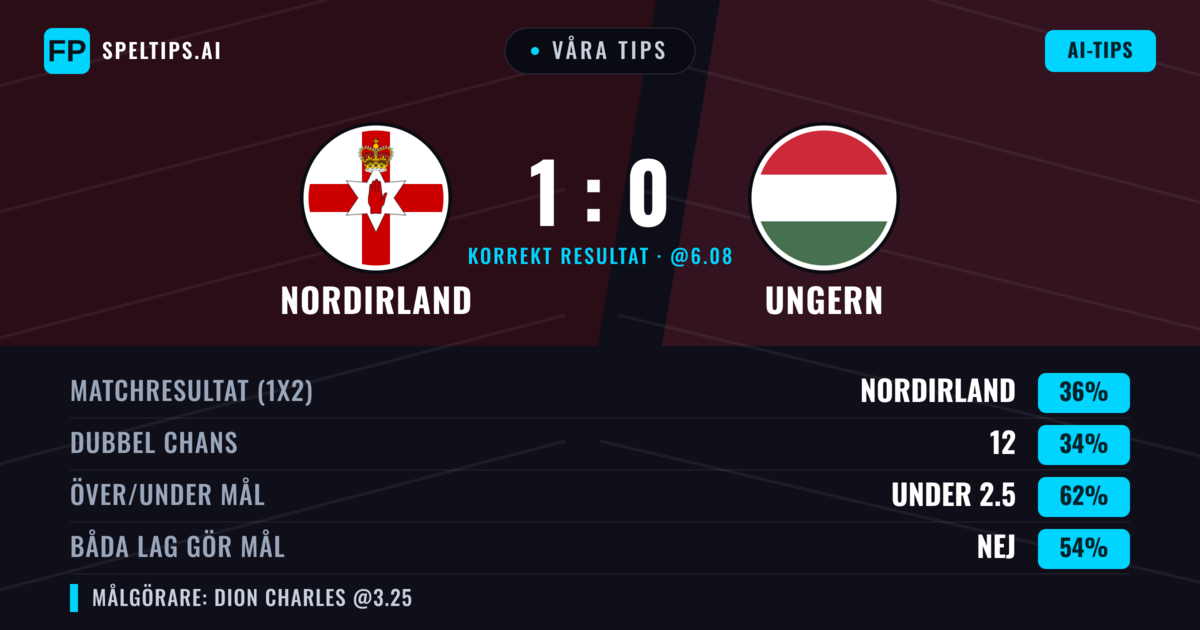 Våra tips: Nordirland mot Ungern — Nordirland — Vinst (35%); Under 2.5; Båda gör mål: Nej
