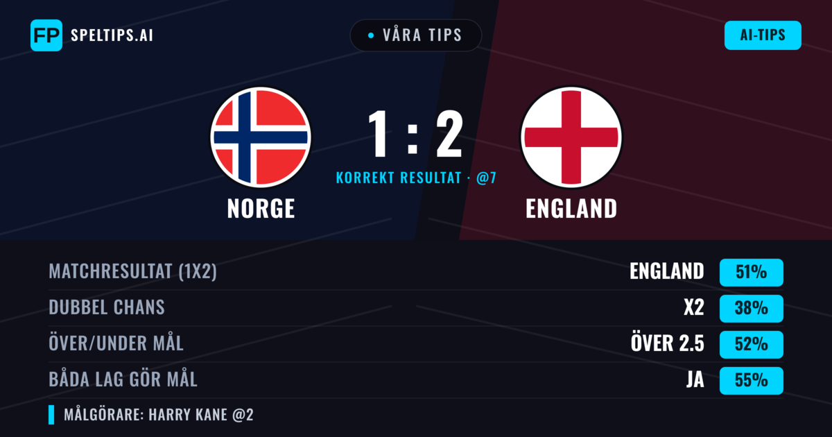 Våra tips: Norge mot England — England — Vinst (49%); Över 2.5; Båda gör mål: Ja