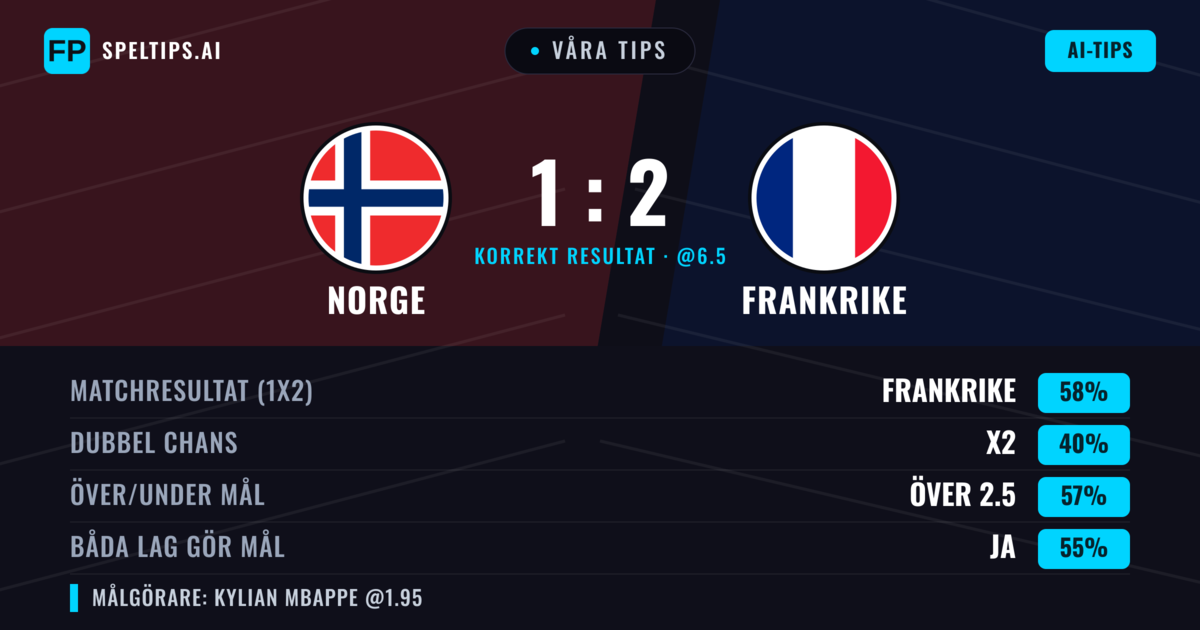 Våra tips: Norge mot Frankrike — Frankrike — Vinst (59%); Över 2.5; Båda gör mål: Ja