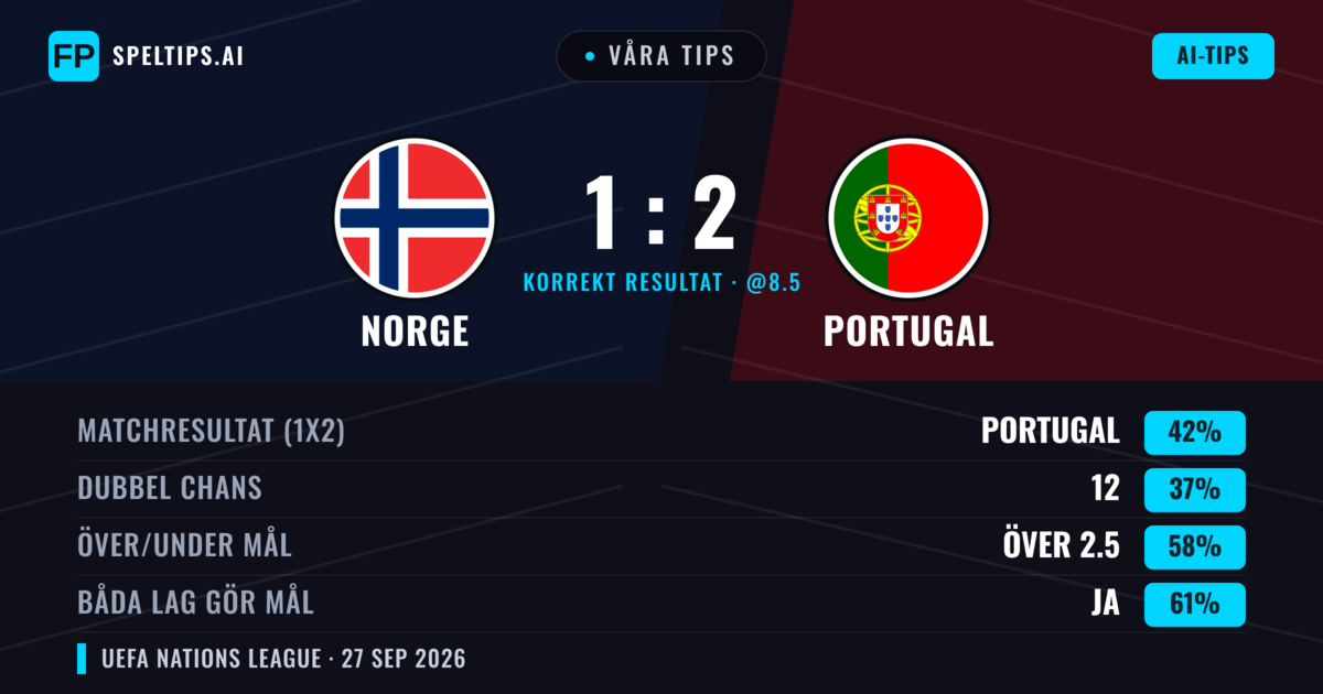 Våra tips: Norge mot Portugal — Norge — Vinst (40%); Över 2.5; Båda gör mål: Ja
