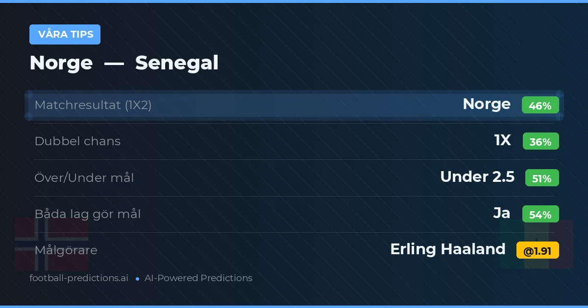 Våra tips: Norge mot Senegal — Norge — Vinst (43%); Över 2.5; Båda gör mål: Ja