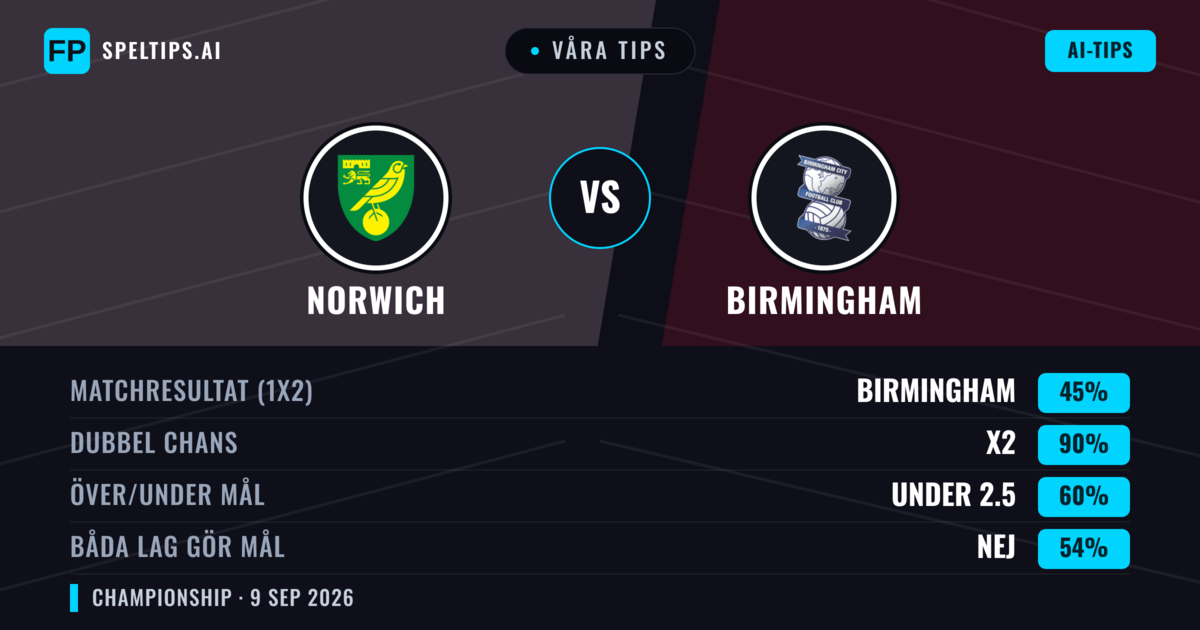 Våra tips: Norwich mot Birmingham — Oavgjort (45%); Under 2.5; Båda gör mål: Nej
