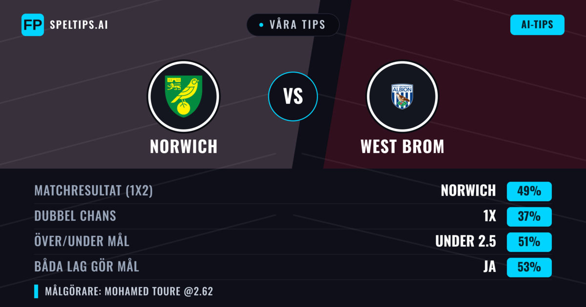 Våra tips: Norwich mot West Brom — Norwich — Vinst (50%); Under 2.5; Båda gör mål: Ja