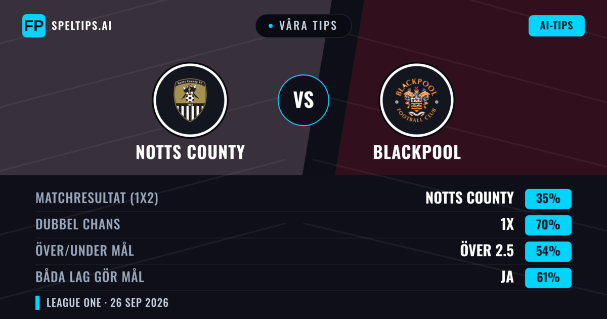 Våra tips: Notts County mot Blackpool — Oavgjort (35%); Över 2.5; Båda gör mål: Ja