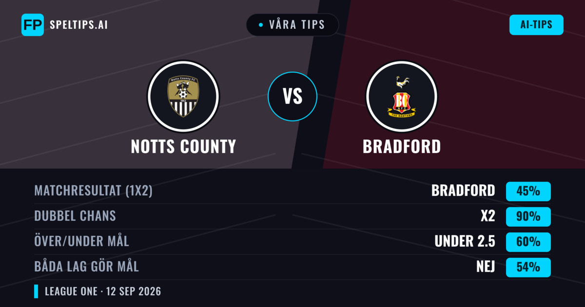 Våra tips: Notts County mot Bradford — Oavgjort (45%); Under 2.5; Båda gör mål: Nej
