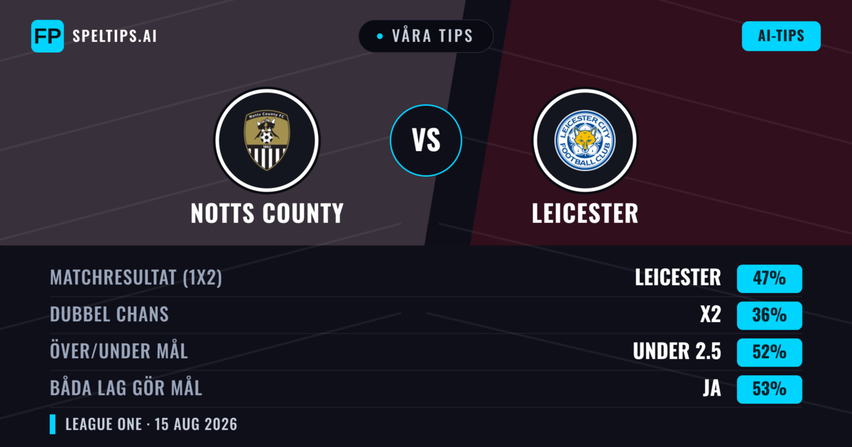 Våra tips: Notts County mot Leicester — Leicester — Vinst (49%); Under 2.5; Båda gör mål: Ja