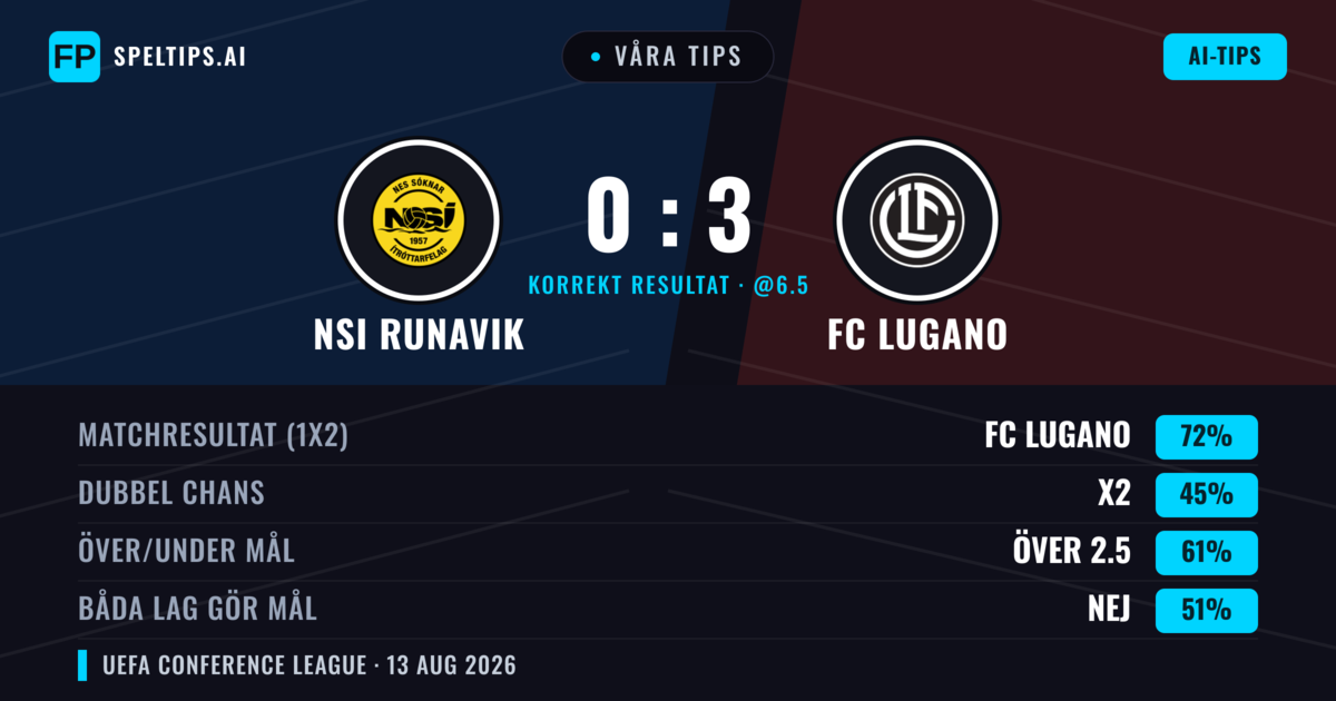 Våra tips: NSI Runavik mot FC Lugano — FC Lugano — Vinst (69%); Över 2.5; Båda gör mål: Ja