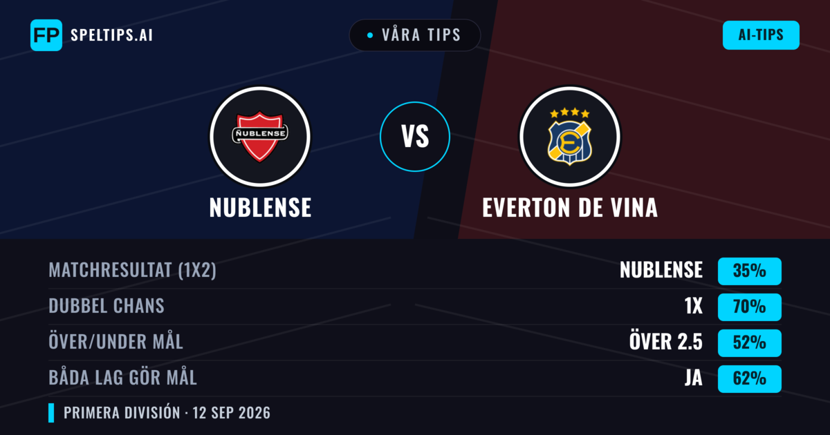 Våra tips: Nublense mot Everton de Vina — Oavgjort (35%); Över 2.5; Båda gör mål: Ja