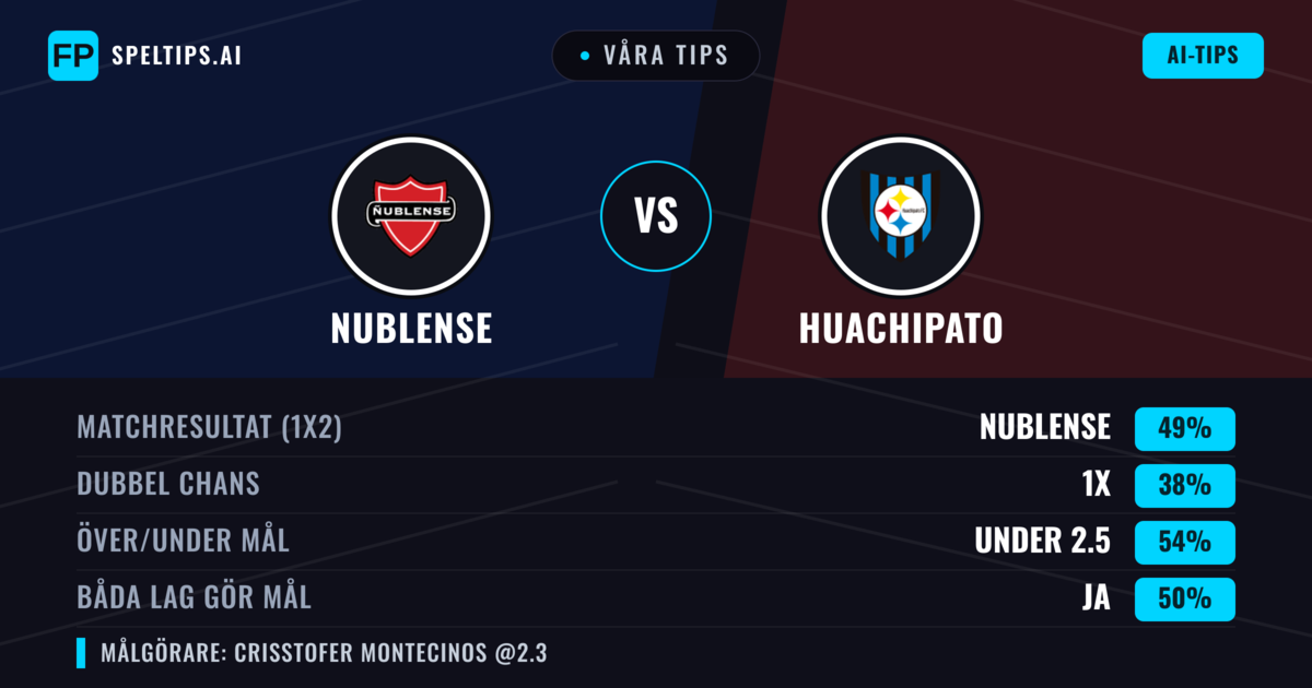 Våra tips: Nublense mot Huachipato — Nublense — Vinst (49%); Under 2.5; Båda gör mål: Ja