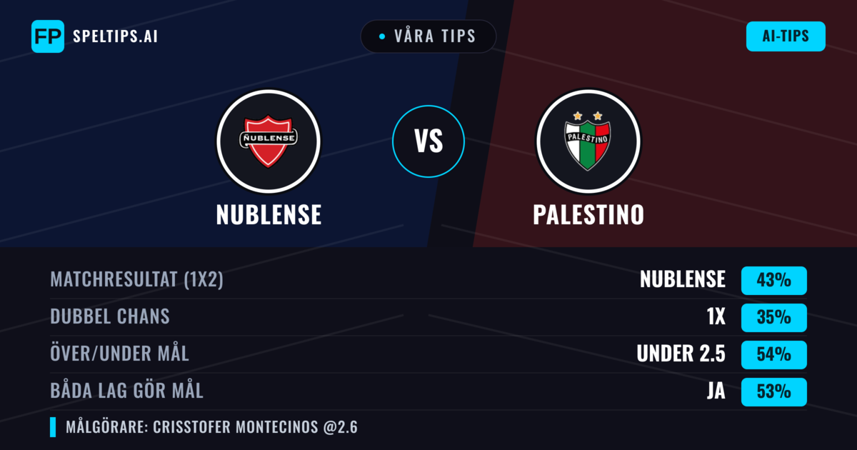 Våra tips: Nublense mot Palestino — Nublense — Vinst (43%); Under 2.5; Båda gör mål: Ja
