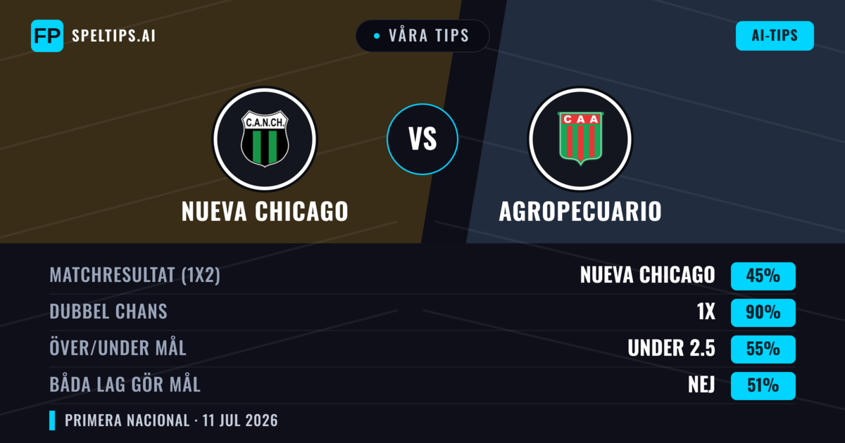 Våra tips: Nueva Chicago mot Agropecuario — Oavgjort (45%); Under 2.5; Båda gör mål: Nej