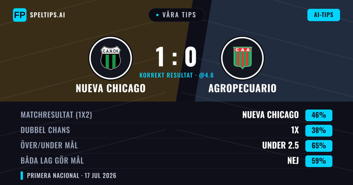Våra tips: Nueva Chicago mot Agropecuario — Nueva Chicago — Vinst (46%); Under 2.5; Båda gör mål: Nej