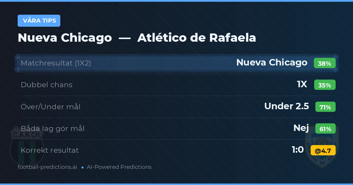 Våra tips: Nueva Chicago mot Atlético de Rafaela — Nueva Chicago — Vinst (37%); Under 2.5; Båda gör mål: Nej