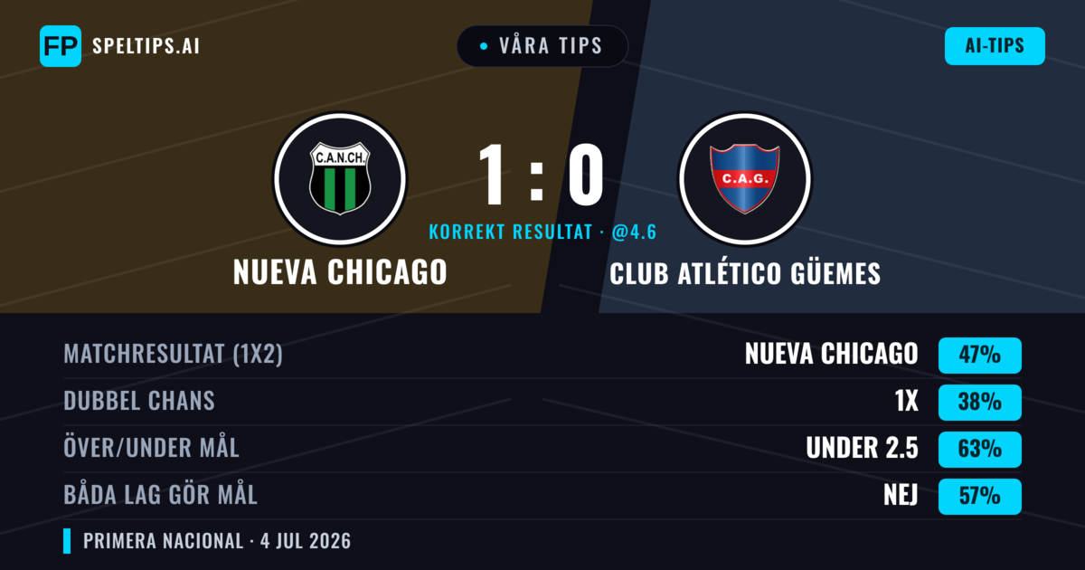 Våra tips: Nueva Chicago mot Club Atlético Güemes — Nueva Chicago — Vinst (47%); Under 2.5; Båda gör mål: Nej