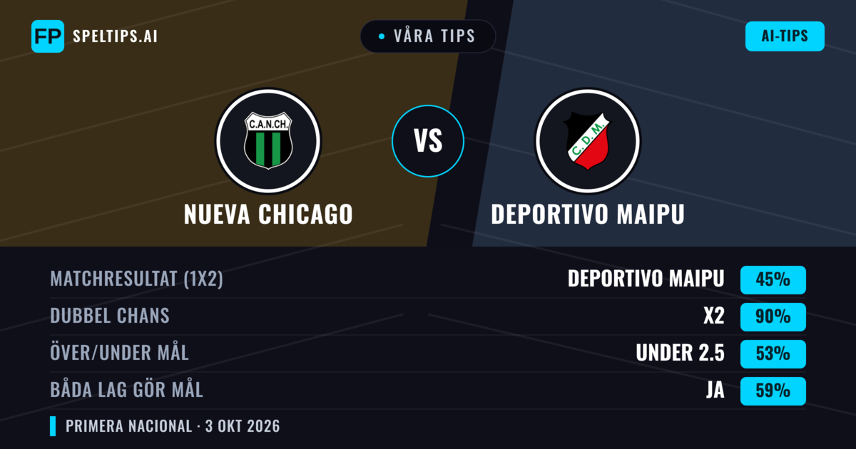 Våra tips: Nueva Chicago mot Deportivo Maipu — Nueva Chicago — Vinst (41%); Under 2.5; Båda gör mål: Nej