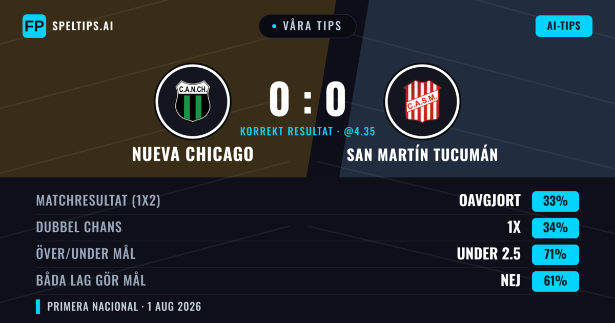 Våra tips: Nueva Chicago mot San Martín Tucumán — Nueva Chicago — Vinst (35%); Under 2.5; Båda gör mål: Nej