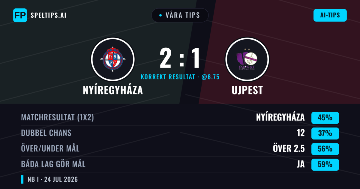 Våra tips: Nyíregyháza mot Ujpest — Nyíregyháza — Vinst (41%); Över 2.5; Båda gör mål: Ja