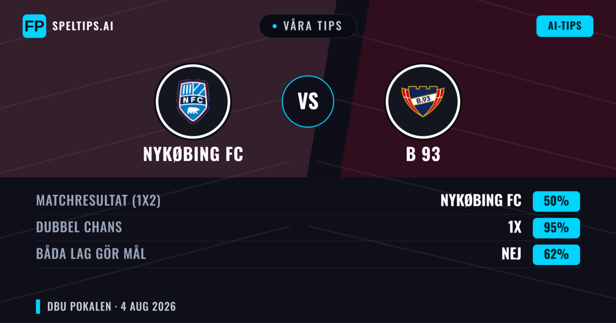 Våra tips: Nykøbing FC mot B 93 — Oavgjort (50%); Båda gör mål: Nej