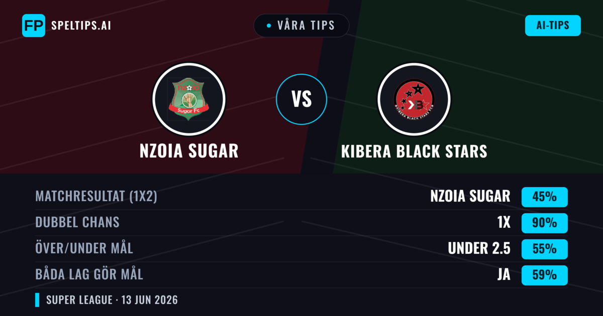Våra tips: Nzoia Sugar mot Kibera Black Stars — Oavgjort (45%); Under 2.5; Båda gör mål: Ja