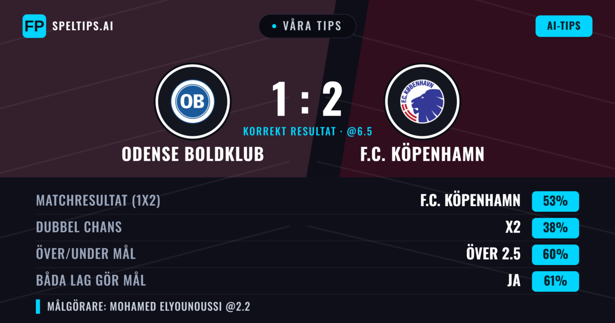 Våra tips: Odense Boldklub mot F.C. Köpenhamn — F.C. Köpenhamn — Vinst (53%); Över 2.5; Båda gör mål: Ja