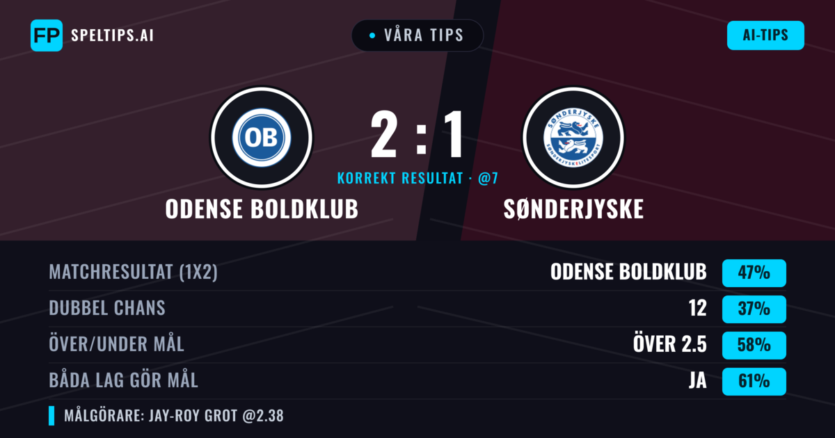 Våra tips: Odense Boldklub mot Sønderjyske — Odense Boldklub — Vinst (44%); Över 2.5; Båda gör mål: Ja