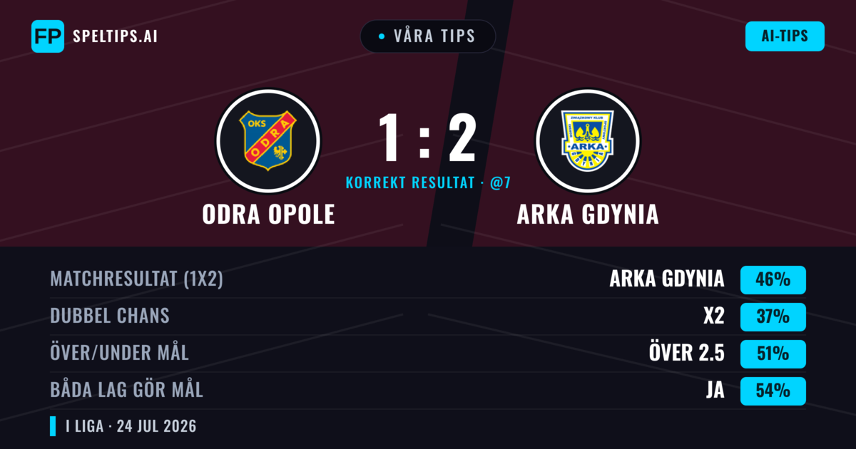 Våra tips: Odra Opole mot Arka Gdynia — Arka Gdynia — Vinst (43%); Över 2.5; Båda gör mål: Ja