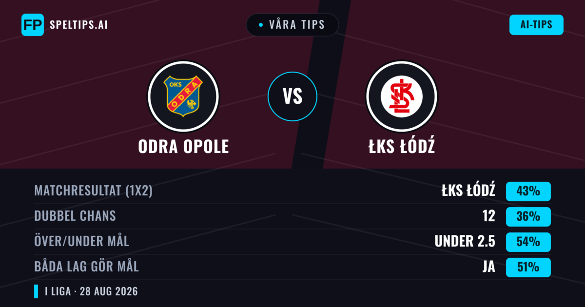 Våra tips: Odra Opole mot ŁKS Łódź — ŁKS Łódź — Vinst (43%); Under 2.5; Båda gör mål: Ja