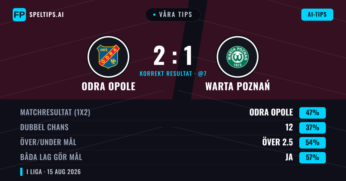 Våra tips: Odra Opole mot Warta Poznań — Odra Opole — Vinst (40%); Över 2.5; Båda gör mål: Ja