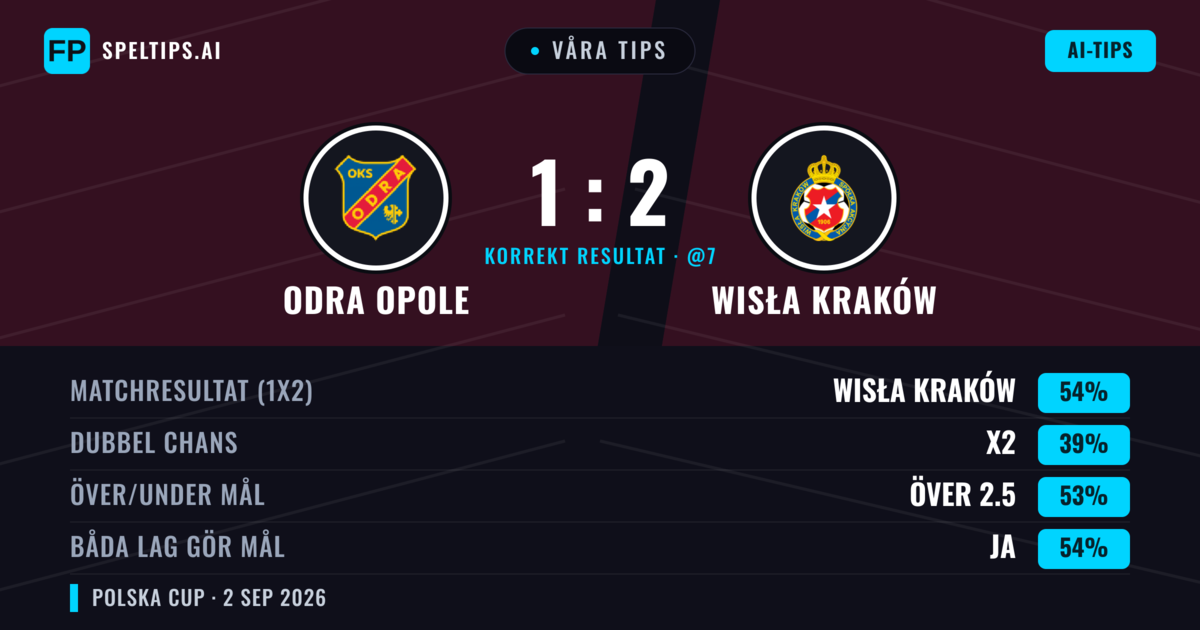 Våra tips: Odra Opole mot Wisła Kraków — Wisła Kraków — Vinst (54%); Över 2.5; Båda gör mål: Ja