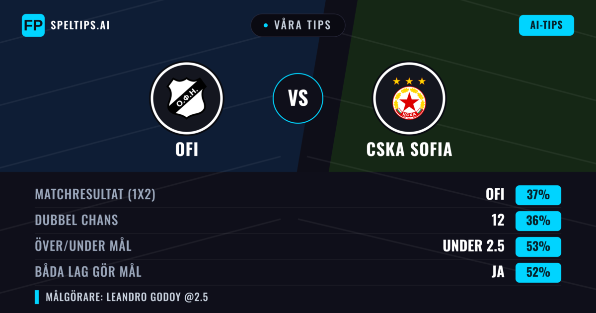 Våra tips: OFI mot CSKA Sofia — CSKA Sofia — Vinst (39%); Under 2.5; Båda gör mål: Ja