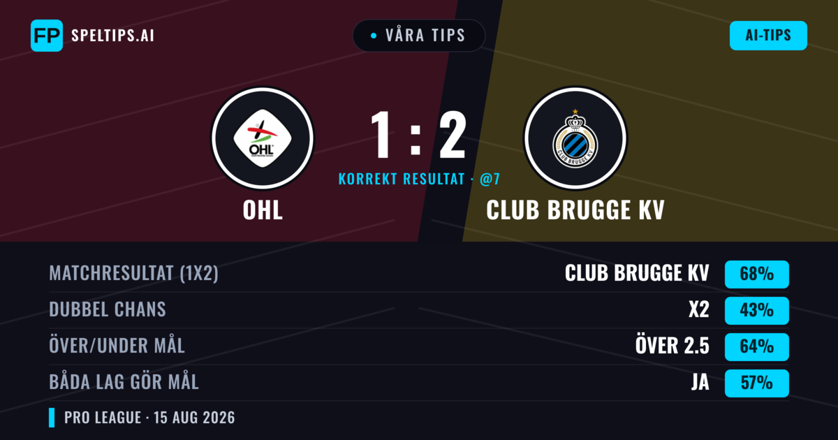 Våra tips: OHL mot Club Brugge KV — Club Brugge KV — Vinst (65%); Över 2.5; Båda gör mål: Ja