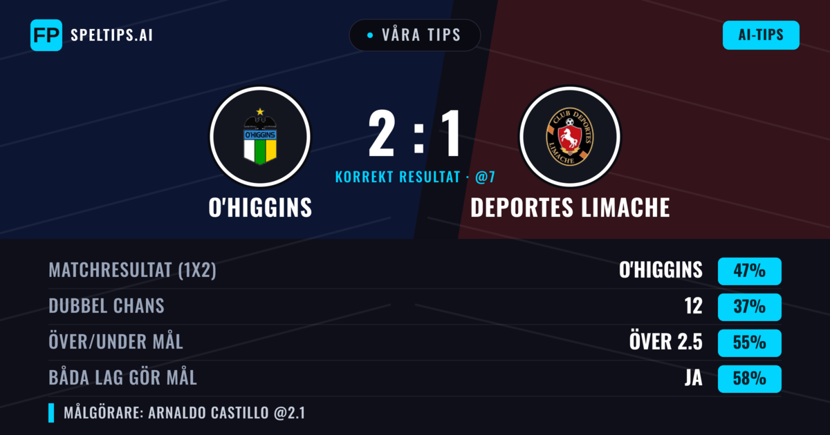 Våra tips: O'Higgins mot Deportes Limache — O'Higgins — Vinst (47%); Över 2.5; Båda gör mål: Ja
