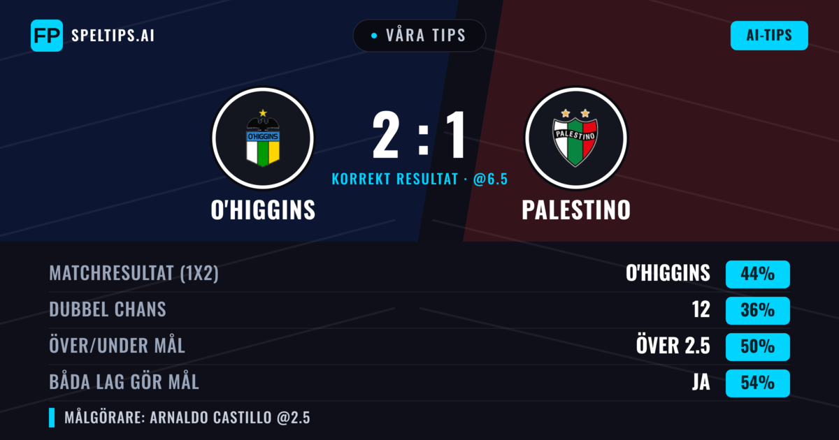 Våra tips: O'Higgins mot Palestino — O'Higgins — Vinst (46%); Över 2.5; Båda gör mål: Ja