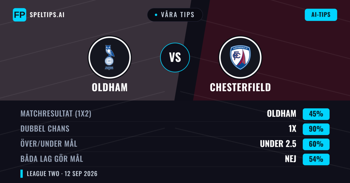 Våra tips: Oldham mot Chesterfield — Oavgjort (45%); Under 2.5; Båda gör mål: Nej
