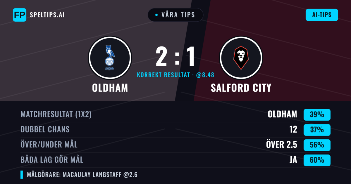 Våra tips: Oldham mot Salford City — Oldham — Vinst (39%); Över 2.5; Båda gör mål: Ja