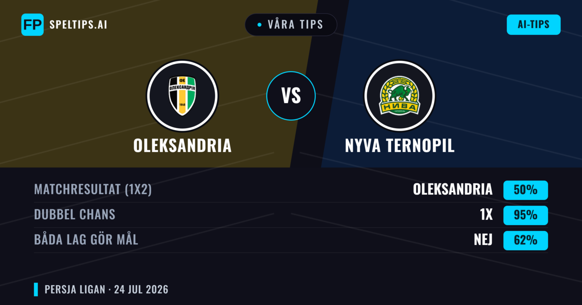 Våra tips: Oleksandria mot Nyva Ternopil — Oleksandria — Vinst (63%); Under 2.5; Båda gör mål: Nej