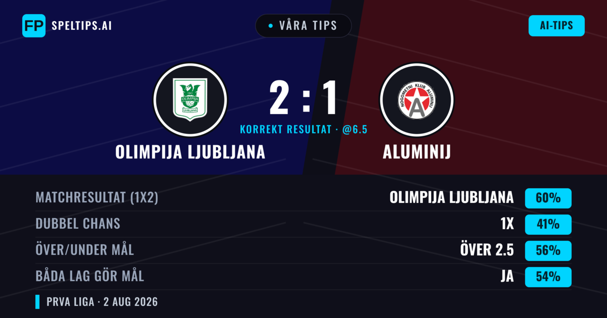 Våra tips: Olimpija Ljubljana mot Aluminij — Olimpija Ljubljana — Vinst (58%); Över 2.5; Båda gör mål: Ja