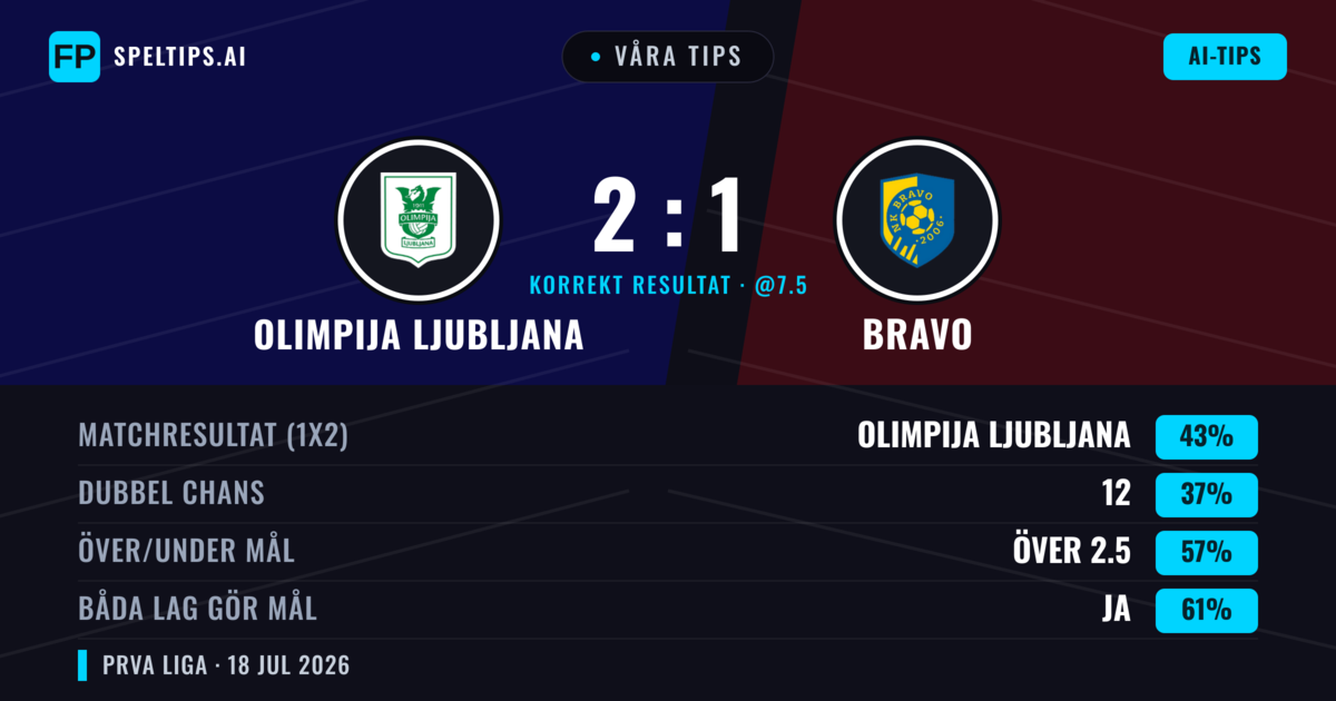 Våra tips: Olimpija Ljubljana mot Bravo — Olimpija Ljubljana — Vinst (45%); Över 2.5; Båda gör mål: Ja