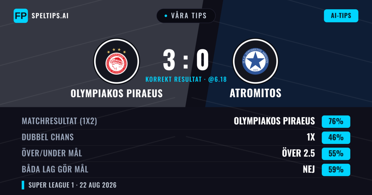 Våra tips: Olympiakos Piraeus mot Atromitos — Olympiakos Piraeus — Vinst (76%); Över 2.5; Båda gör mål: Nej