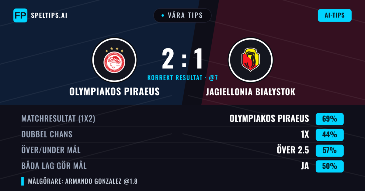 Våra tips: Olympiakos Piraeus mot Jagiellonia Białystok — Olympiakos Piraeus — Vinst (74%); Över 2.5; Båda gör mål: Nej
