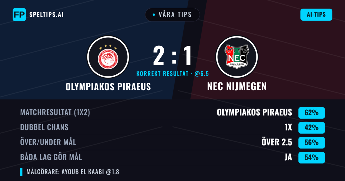 Våra tips: Olympiakos Piraeus mot NEC Nijmegen — Olympiakos Piraeus — Vinst (62%); Över 2.5; Båda gör mål: Ja