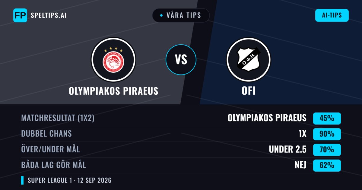 Våra tips: Olympiakos Piraeus mot OFI — Oavgjort (45%); Under 2.5; Båda gör mål: Nej
