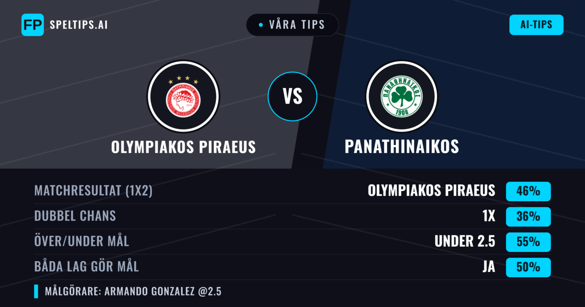 Våra tips: Olympiakos Piraeus mot Panathinaikos — Olympiakos Piraeus — Vinst (44%); Under 2.5; Båda gör mål: Ja