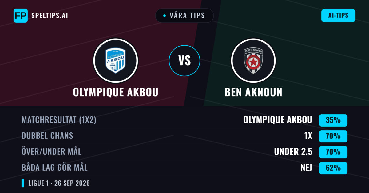 Våra tips: Olympique Akbou mot Ben Aknoun — Oavgjort (35%); Under 2.5; Båda gör mål: Nej