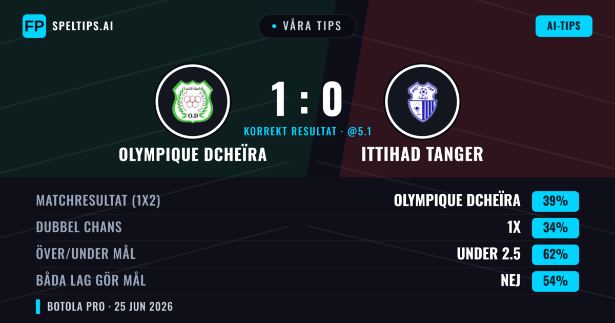 Våra tips: Olympique Dcheïra mot Ittihad Tanger — Olympique Dcheïra — Vinst (47%); Under 2.5; Båda gör mål: Nej