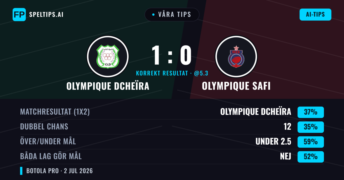 Våra tips: Olympique Dcheïra mot Olympique Safi — Olympique Dcheïra — Vinst (49%); Under 2.5; Båda gör mål: Nej