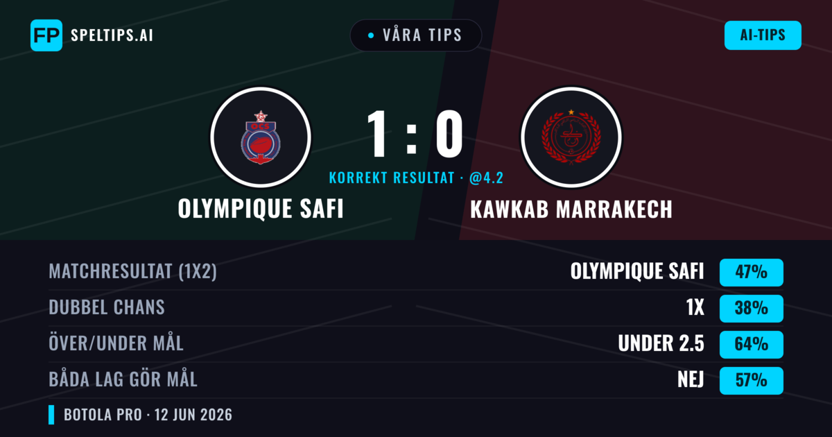 Våra tips: Olympique Safi mot Kawkab Marrakech — Olympique Safi — Vinst (47%); Under 2.5; Båda gör mål: Nej